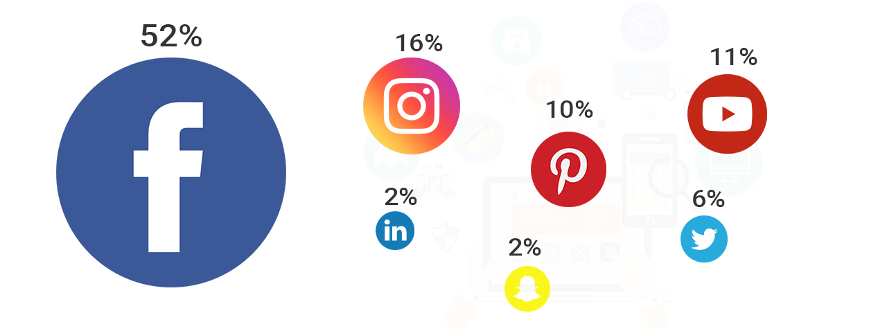 52% of buying decisions can be traced back to Facebook