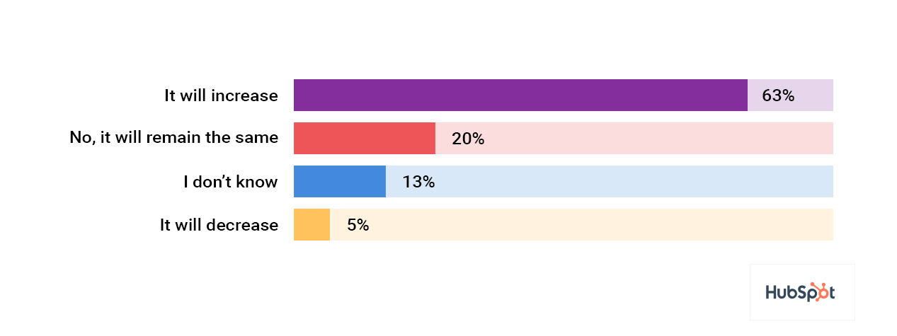 In a 2018 survey