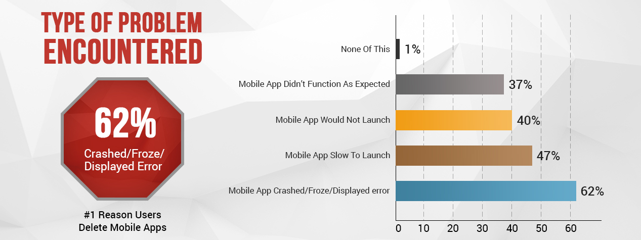 Types Of Problem Encountered