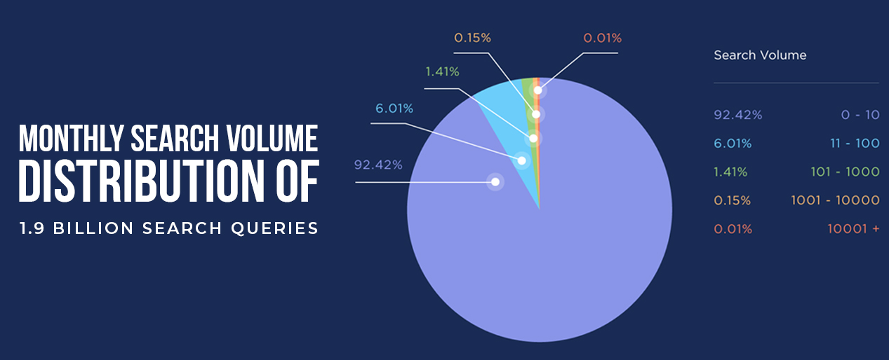 Inadequate Keyword Selection